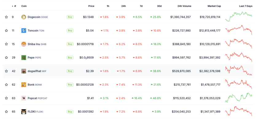 Las principales memecoins por capitalización de mercado.
